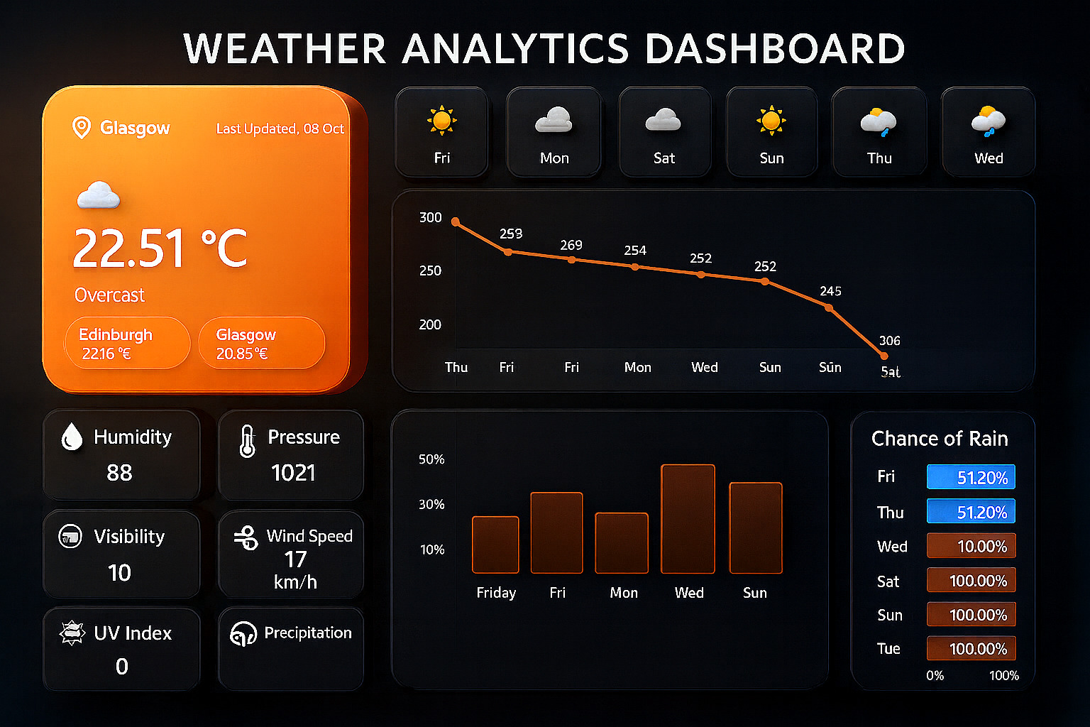 Weather Analytics Dashboard preview